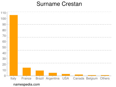 Familiennamen Crestan