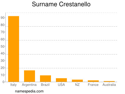 Familiennamen Crestanello