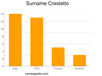 Familiennamen Crestetto
