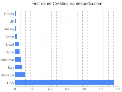 prenom Crestina