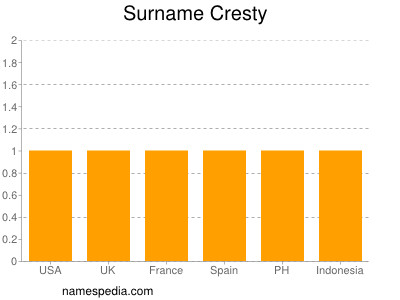 Familiennamen Cresty