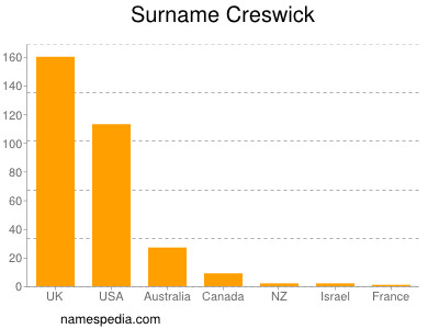 Familiennamen Creswick