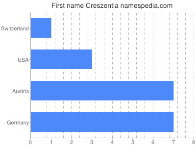 Given name Creszentia