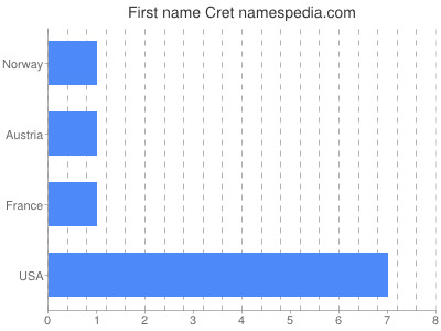 Given name Cret