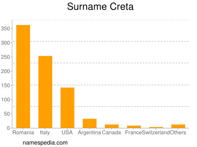 Familiennamen Creta