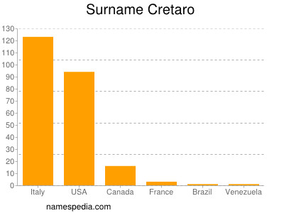 Familiennamen Cretaro