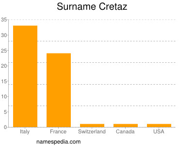 Familiennamen Cretaz