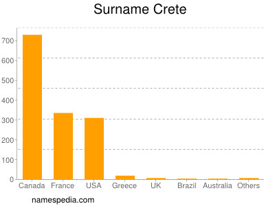 Familiennamen Crete