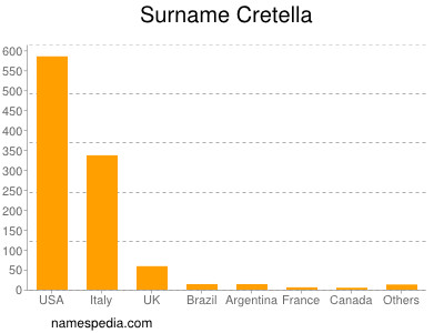 Familiennamen Cretella