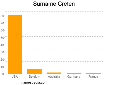 Familiennamen Creten