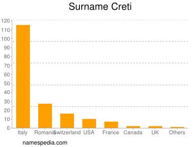 nom Creti