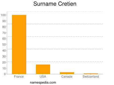 Familiennamen Cretien