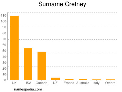 Familiennamen Cretney