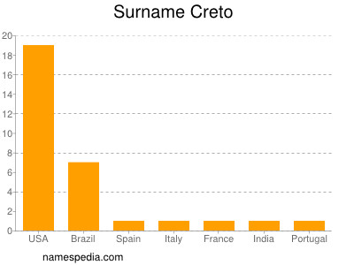 Surname Creto