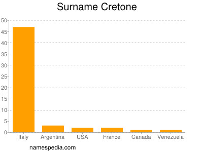 Surname Cretone