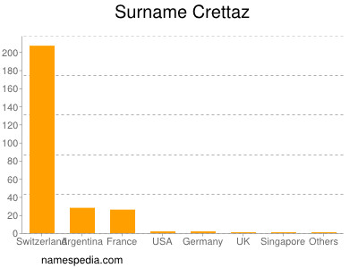 Familiennamen Crettaz