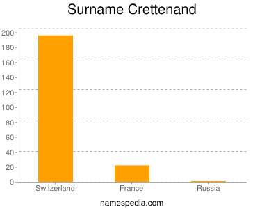 Familiennamen Crettenand