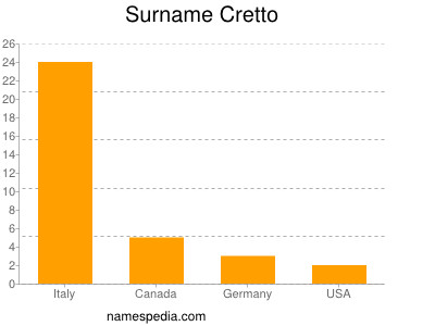 Familiennamen Cretto