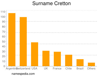 Surname Cretton