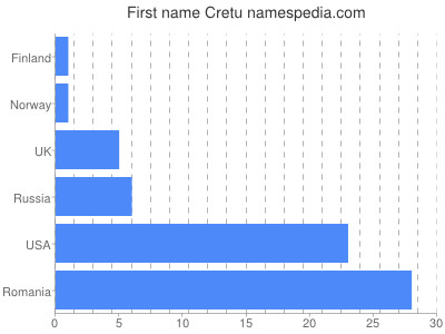 Given name Cretu