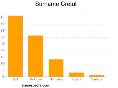 Surname Cretul