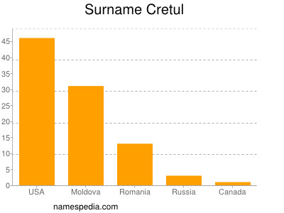 Familiennamen Cretul