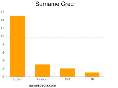 Surname Creu