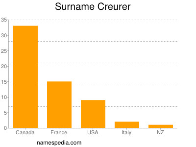 Familiennamen Creurer