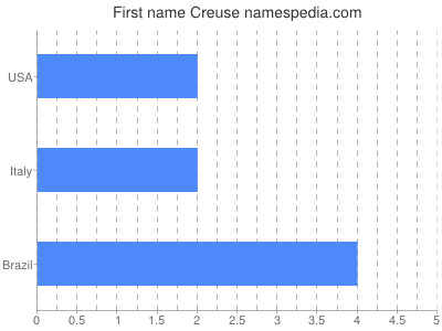 Vornamen Creuse