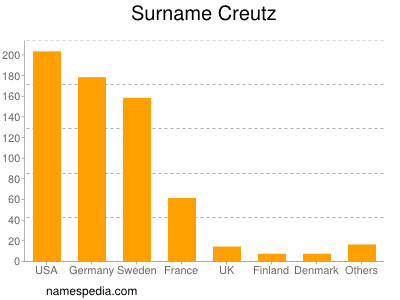 Familiennamen Creutz