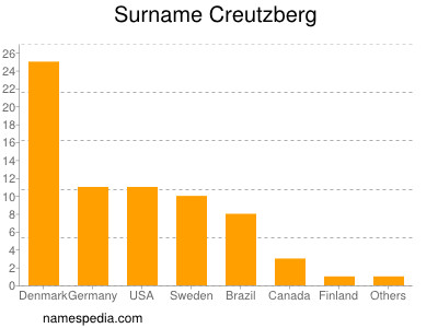 Surname Creutzberg