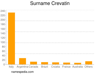 Surname Crevatin
