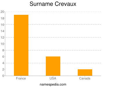 Familiennamen Crevaux