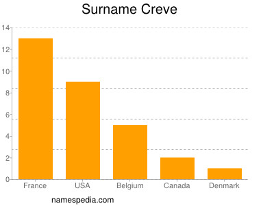 Familiennamen Creve