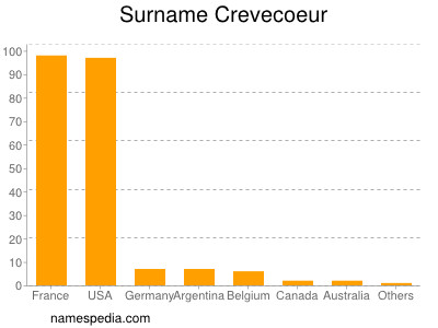 Familiennamen Crevecoeur