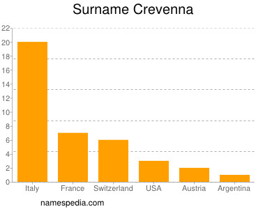 Surname Crevenna