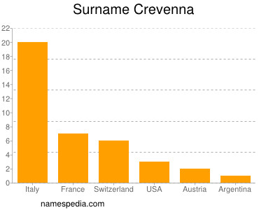 nom Crevenna