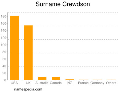 Familiennamen Crewdson