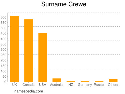 Surname Crewe