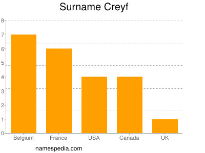 Familiennamen Creyf