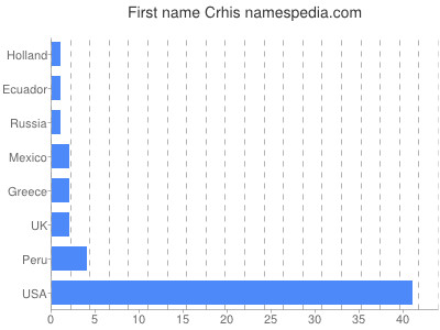 Vornamen Crhis