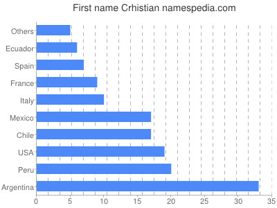 Given name Crhistian
