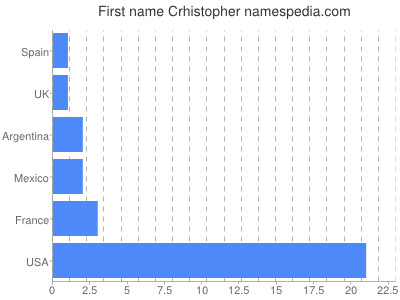 prenom Crhistopher