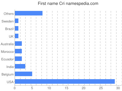 prenom Cri