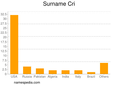 Surname Cri