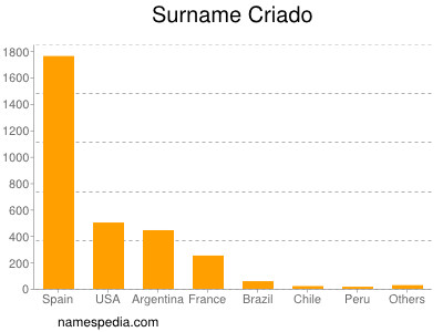 Familiennamen Criado