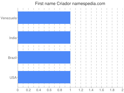 Vornamen Criador