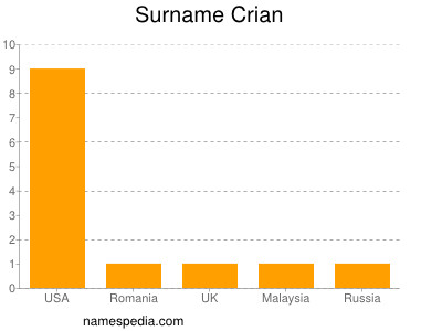 Familiennamen Crian