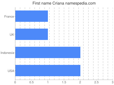 prenom Criana