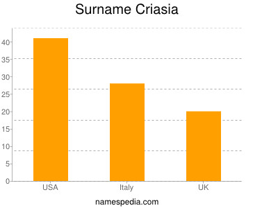 Familiennamen Criasia